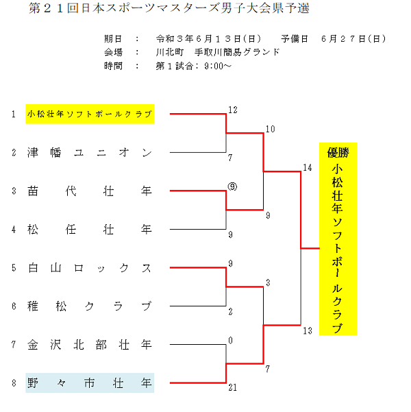 第21回日本スポーツマスターズ男子県予選　結果